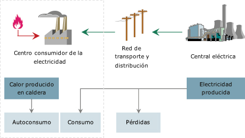 Qué Es La Cogeneración, Beneficios Y Ventajas Medio Ambientales