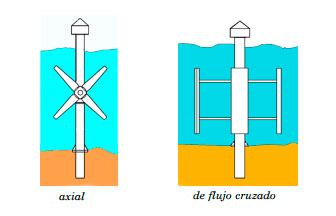 Imagen tipos de rotores de turbina