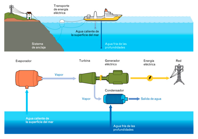 Imagen energía maremotérmica