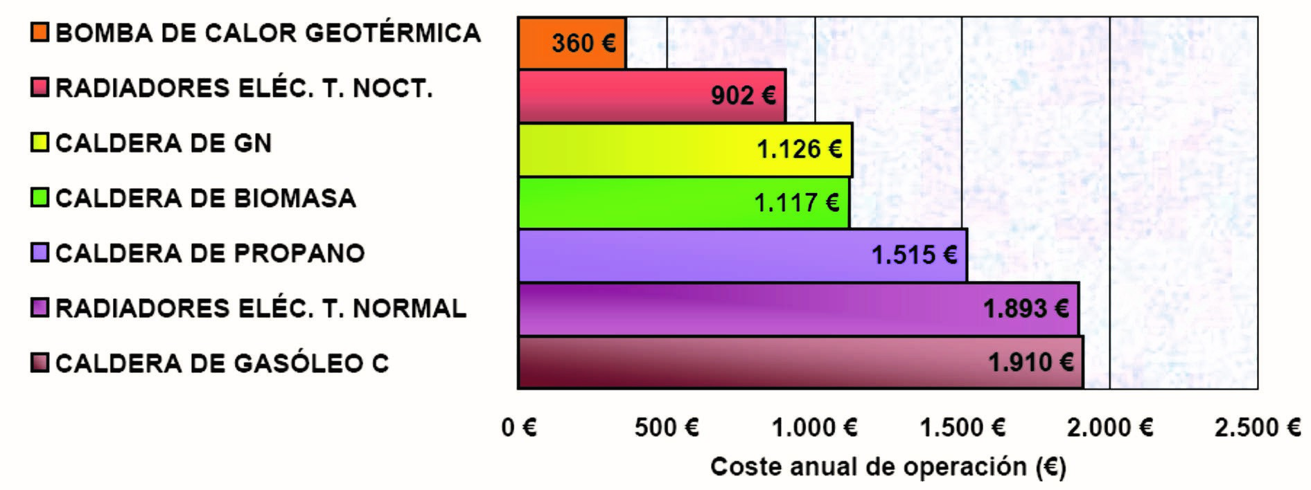 coste anual de la instalación de geotermia