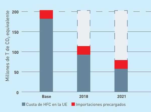 Calendario eliminación hfc