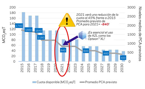 Gráfica de reducción de refrigerantes HFC para 2021 