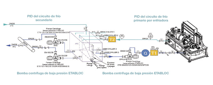 PID (plan de ejecución detallado) de los alimentadores primarios y secundarios de las unidades