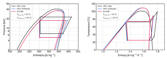 diagramas termodinámicos de los dos refrigerantes alternativos