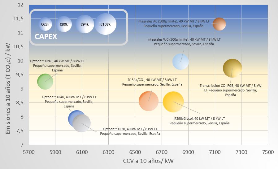 Figura 5 – Relación coste/emisiones para distintas tecnologías en un pequeño supermercado en Sevilla.
