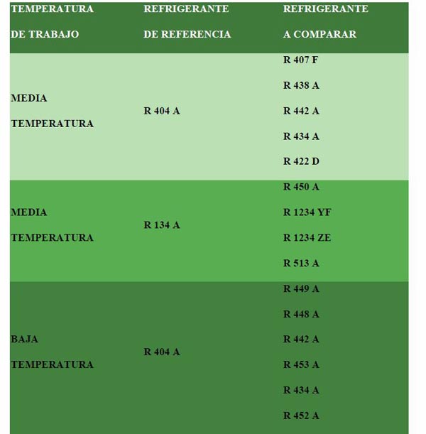 Gases refrigerantes testados