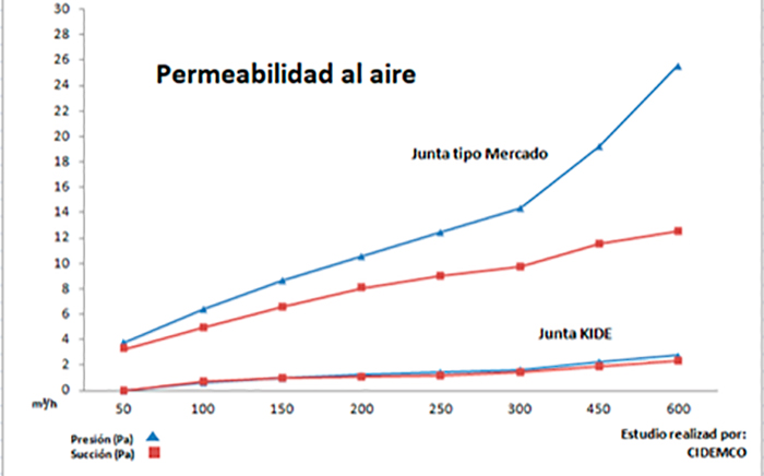 permeabilidad al aire de la junta de KIDE comparándola con una junta tipo de mercado