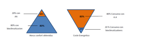 Ley Pareto sobre consumo climatización