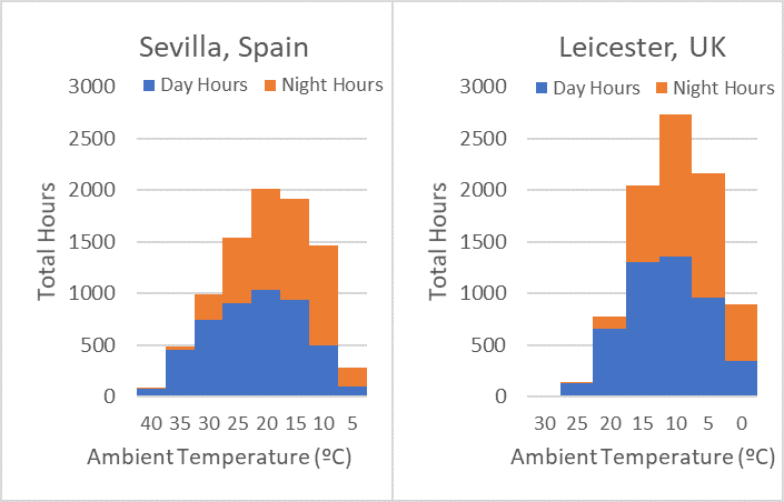 gráfico perfiles de temperatura Sevilla Leicester