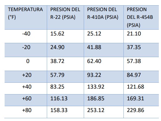 r454B tabla de temperaturas de refrigerantes