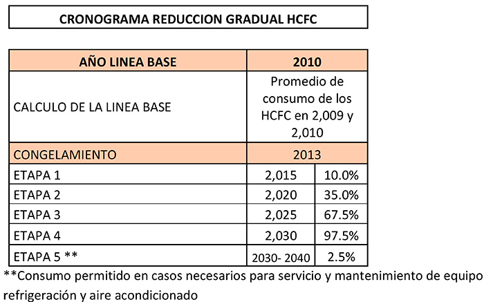 refrigerantes HCFC