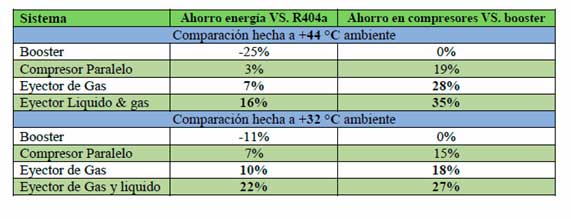 Comparativa energética y de inversión de compresores para un sistema de R404A versus variantes de CO2