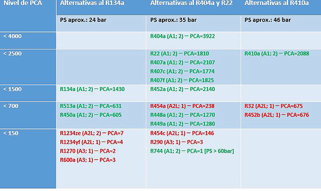 Tabla nivel pca