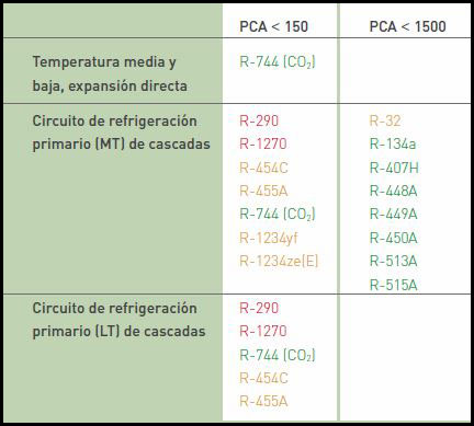 Tabla de refrigerantes para centrales frigoríficas multicompresor