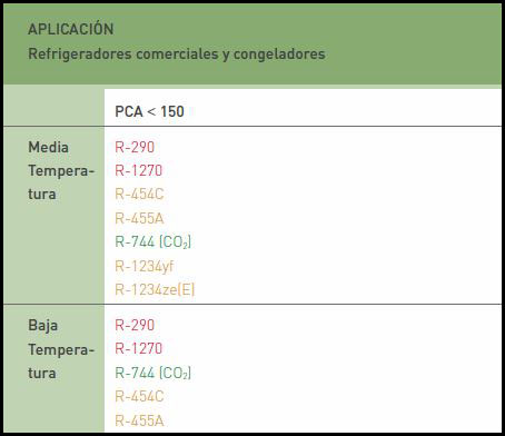 Tabla de refrigerantes para refrigeradores comerciales y congeladores.