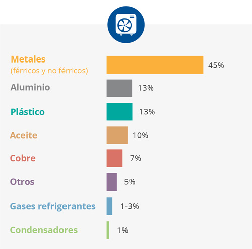 Materiales que componen el reciclaje del aire acondicionado