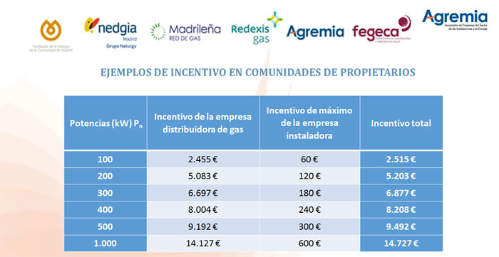 Ejemplos de incentivo en comunidades de propietarios Plan renove salas de calderas 