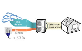 Funcionamiento de la aerotermia, según Toshiba