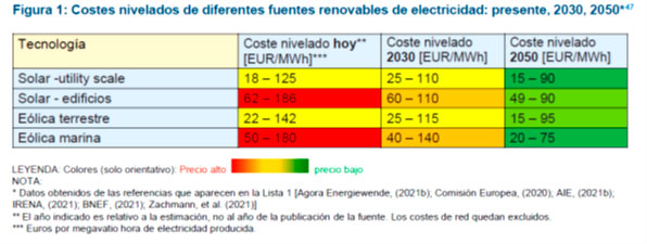 Costes de diferentes fuentes de electricidad