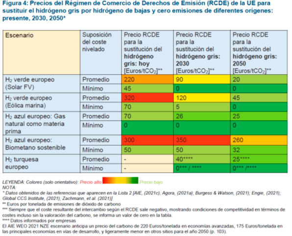 Precios del RCDE para sustituir hidrógeno gris por hidrógeno verde