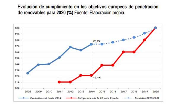 grafico-evolucion-renovables