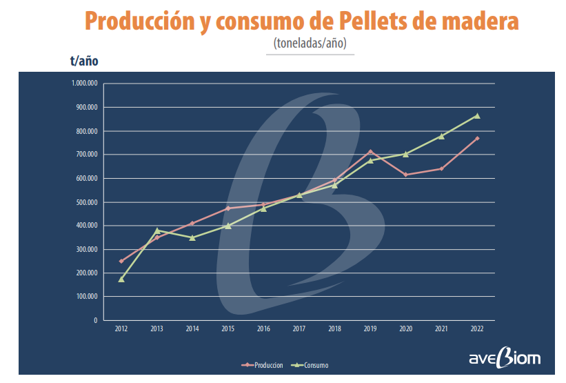 mercado pellets evolucion2022