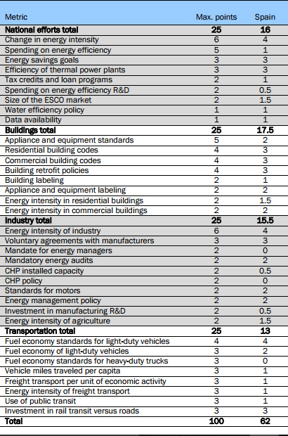Tabla de puntuación de España en la Clasificación de Eficiencia Energética, según categorías de análisis