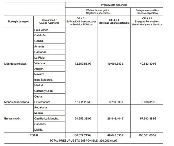 Subvenciones por CCAA