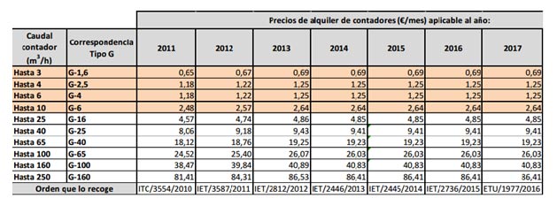 tabla-precios-alquiler-contadores