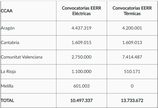 Reparto entre las Comunidades Autónomas