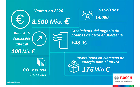 Bosch Termotecnia sienta las bases para el mercado de la calefacción y climatización del futuro