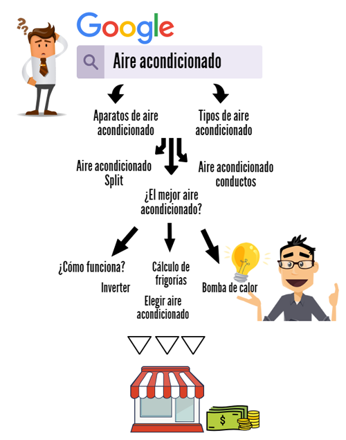 Infografía sobre la Búsqueda de aire acondicionado en Google