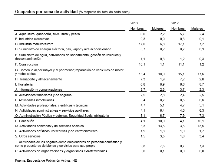 Datos-empleo-mujer-ine