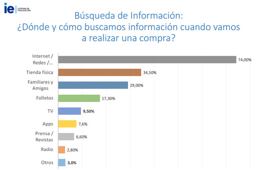 ¿Dónde y cómo buscamos información cuando vamos a realizar una compra?