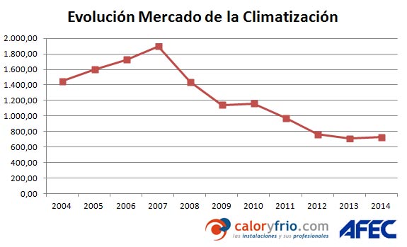 Gráfica de evolución del mercado de la climatización en los últimos 10 años