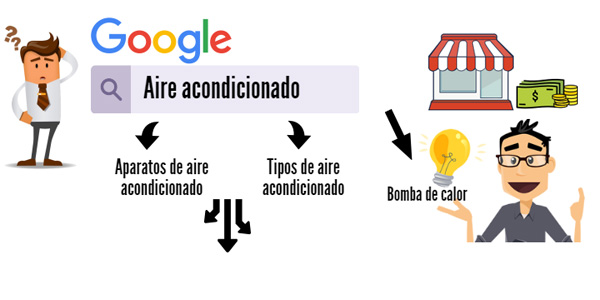 Búsqueda en Google de aire acondicionado