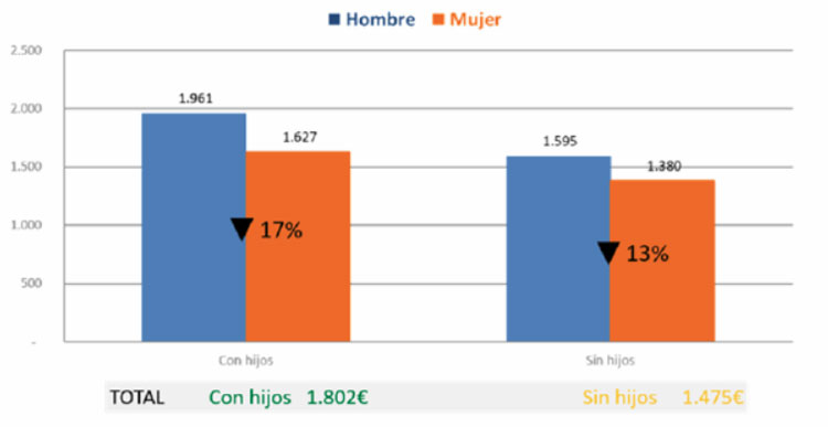 Comparativa de sueldos entre hombres y mujeres con hijos y sin hijos en el sector de la edificación