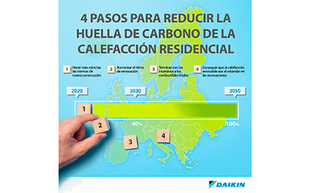 DAIKIN reafirma su compromiso y trabaja para seguir reduciendo las emisiones de CO2