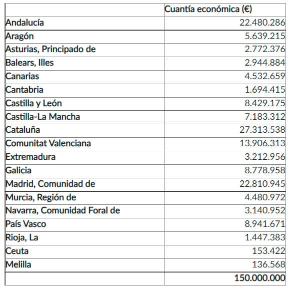 Tabla de reparto económico de las ayudas a renovables térmicas