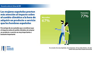 Estádistica clima: las mujeres españolas prestan más atención al impacto medioambiental