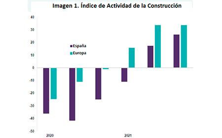 El sector de la construcción sigue creciendo y el mayor incremento se registra, un trimestre más, en el sector residencial privado