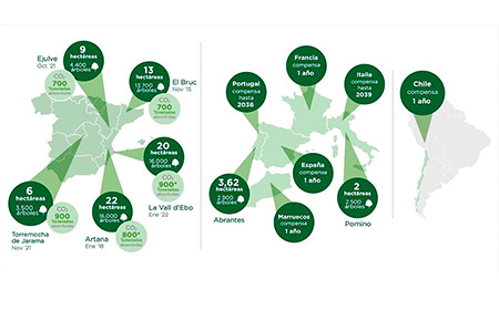 Eurofred compensa la huella de carbono de su actividad impulsando campañas de reforestación, absorción y compensación en España, Portugal, Italia y Francia