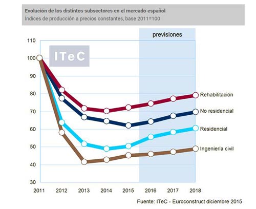 evolucion-construcción-mercado-español