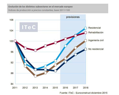 grafico-evolución-sector-construccion-europa