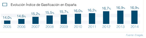 Evolución Indice de gasificación en España