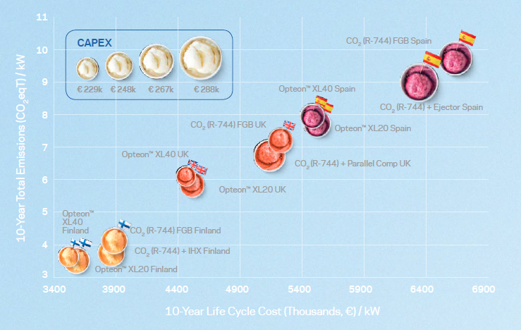 Total de emisiones de 10 años vs. CCV a 10 años y CAPEX para las tecnologías Opteon™ XL y CO2 para 