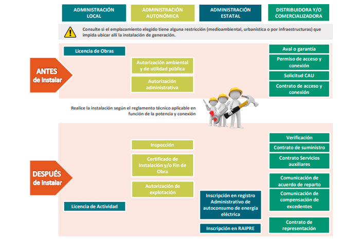 Nuevos trámites administrativos con las administraciones en la Guía del IDAE