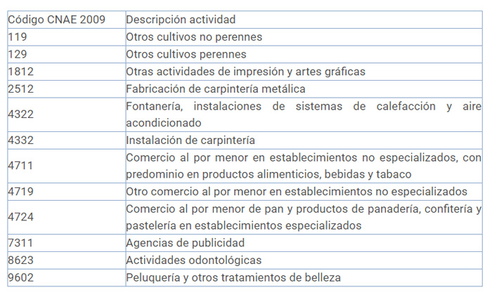 Sectores económicos para los que se aplica la moratoria de seguridad social