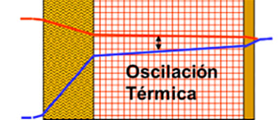 oscilación térmica en la fachada