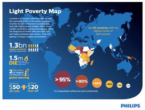 Philips Infografía de Pobreza de la luz